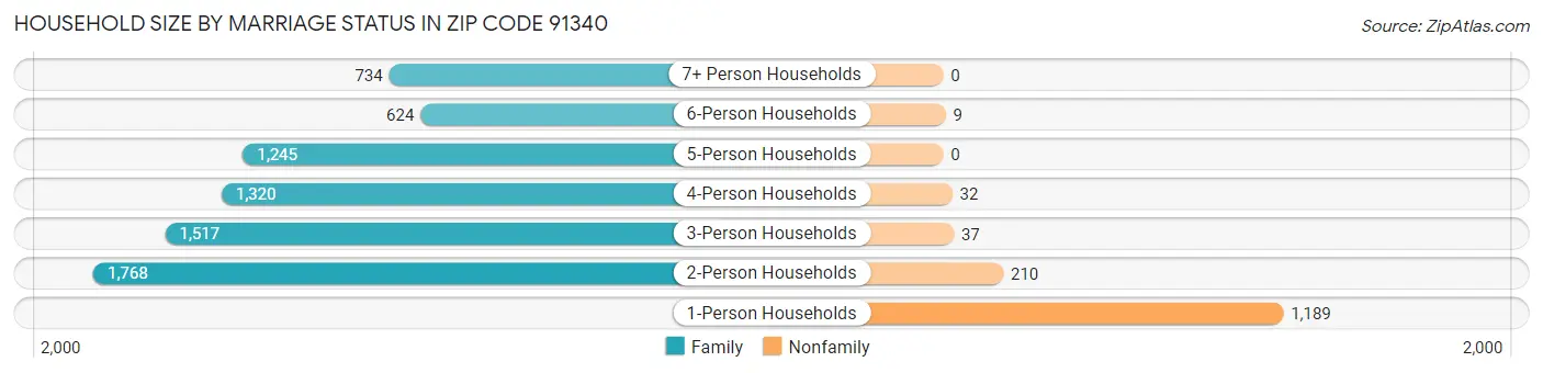 Household Size by Marriage Status in Zip Code 91340