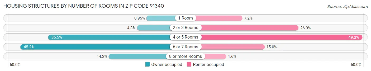 Housing Structures by Number of Rooms in Zip Code 91340