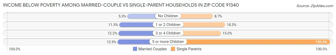Income Below Poverty Among Married-Couple vs Single-Parent Households in Zip Code 91340