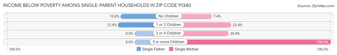 Income Below Poverty Among Single-Parent Households in Zip Code 91340