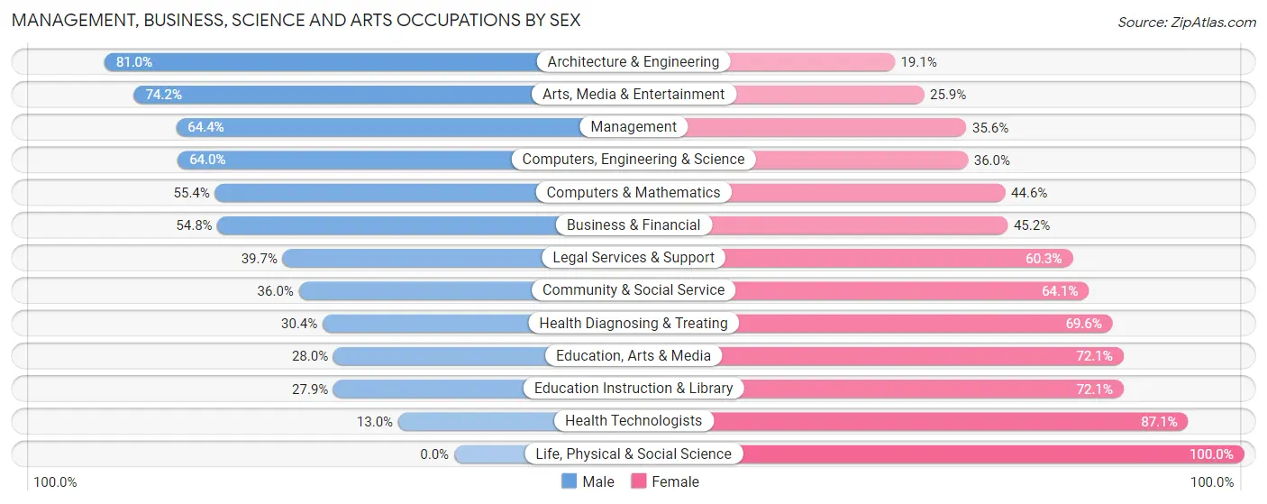 Management, Business, Science and Arts Occupations by Sex in Zip Code 91340