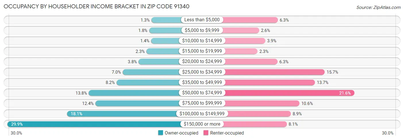 Occupancy by Householder Income Bracket in Zip Code 91340