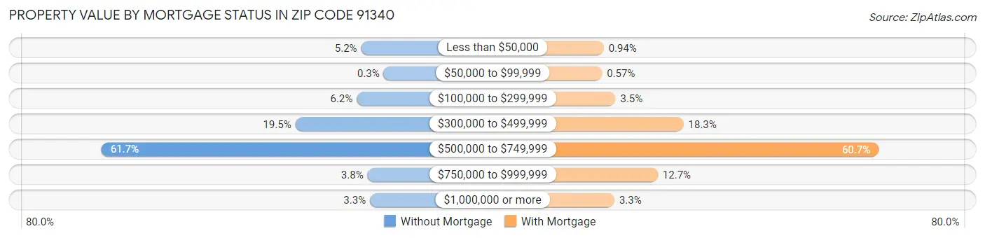 Property Value by Mortgage Status in Zip Code 91340