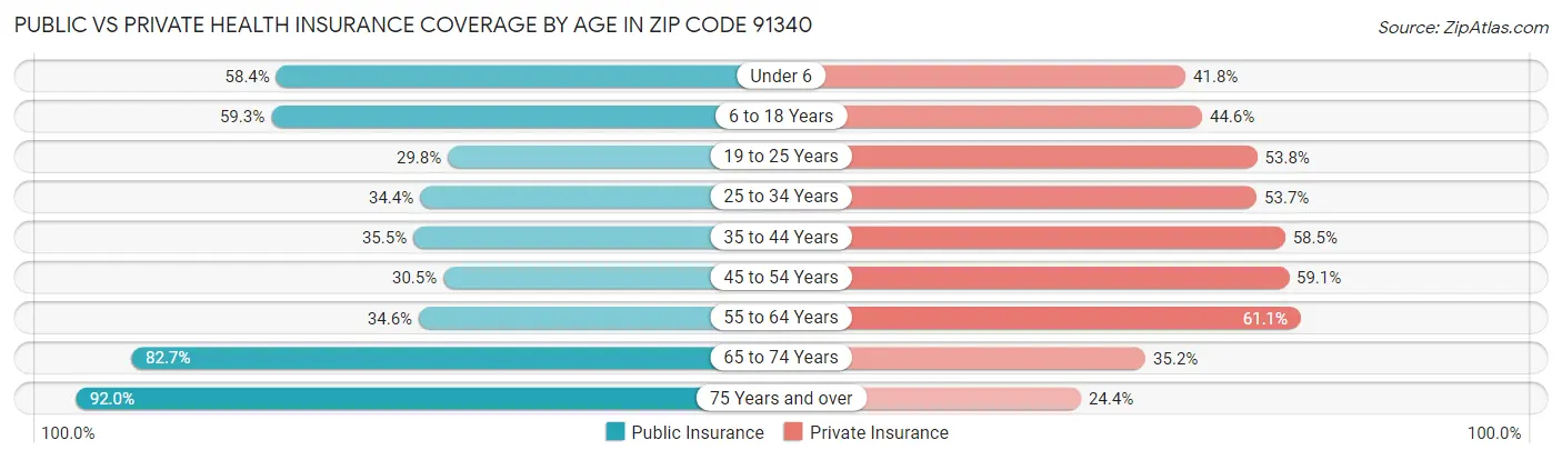 Public vs Private Health Insurance Coverage by Age in Zip Code 91340