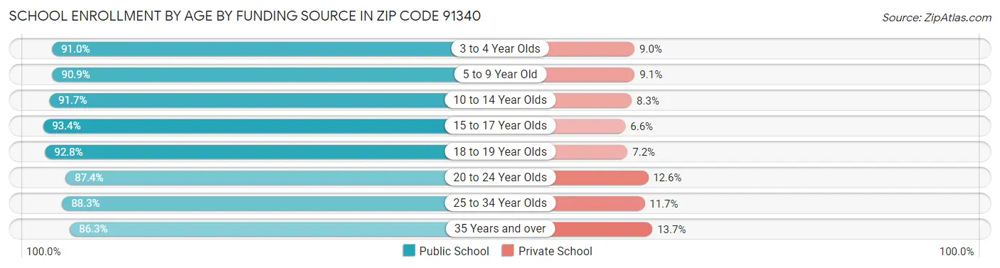 School Enrollment by Age by Funding Source in Zip Code 91340