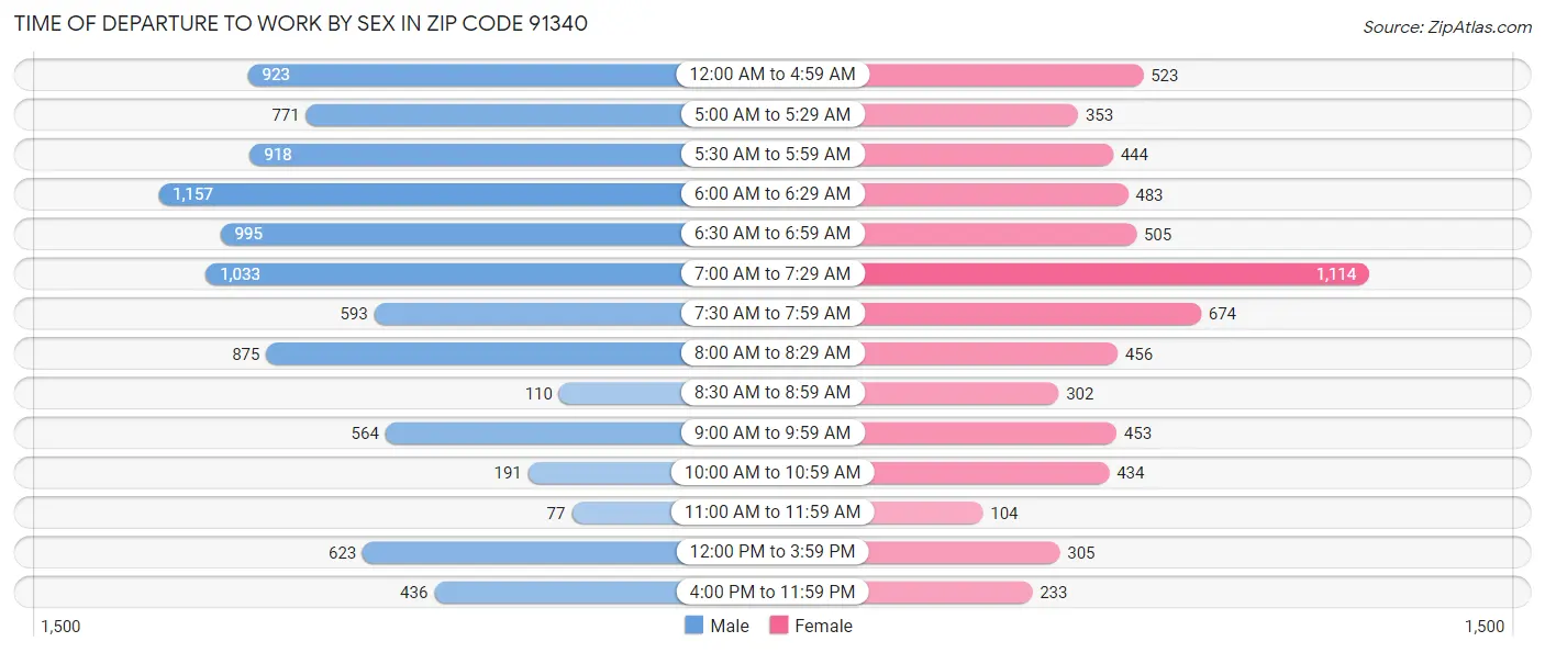 Time of Departure to Work by Sex in Zip Code 91340