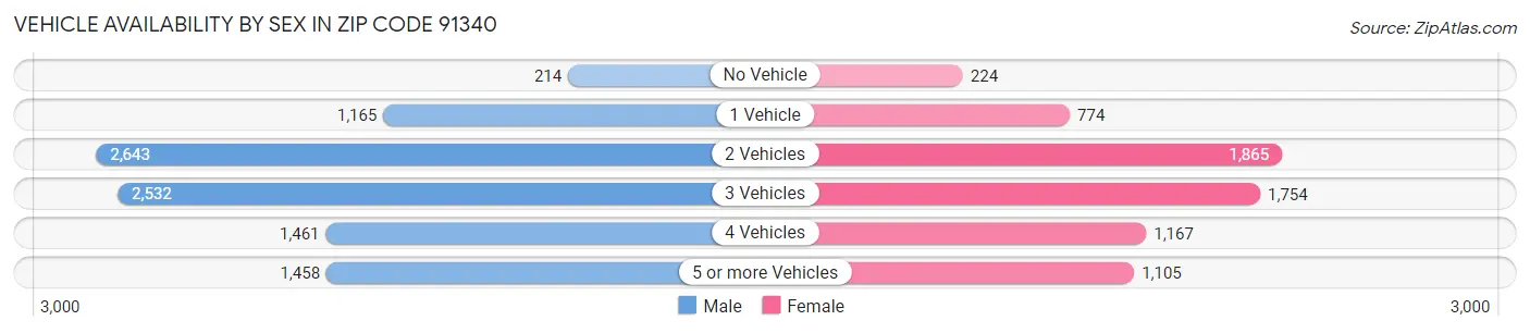 Vehicle Availability by Sex in Zip Code 91340
