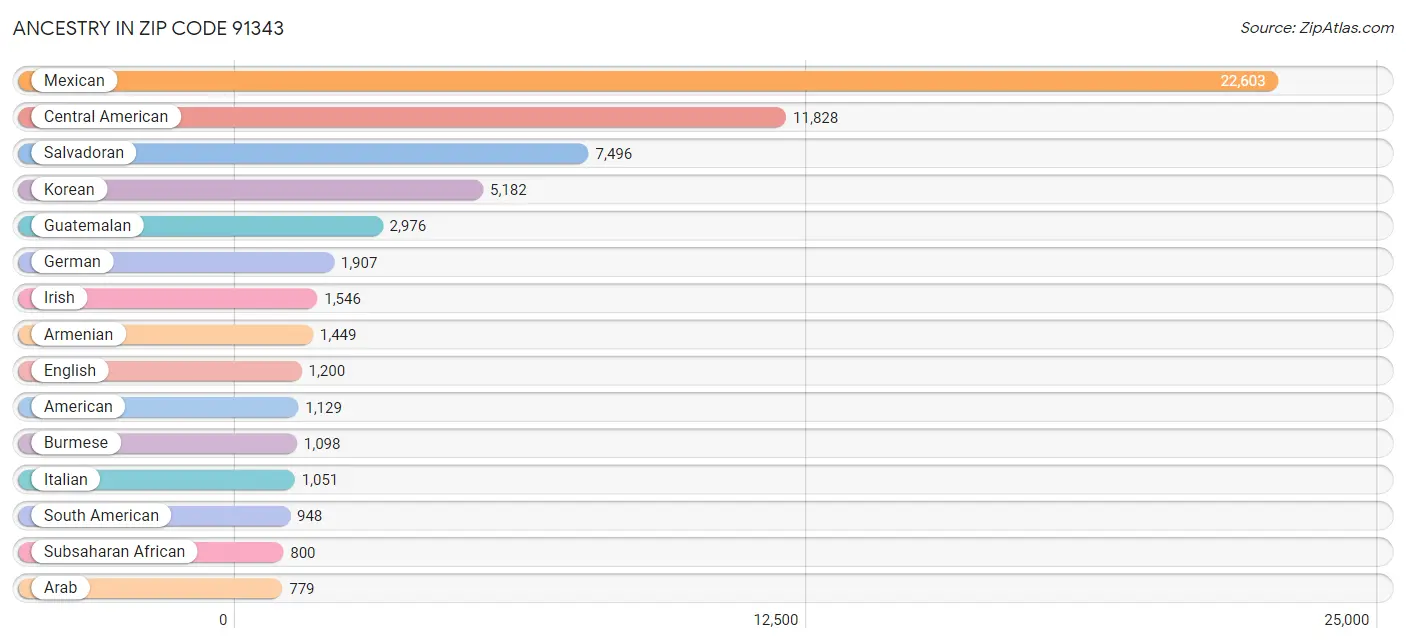 Ancestry in Zip Code 91343