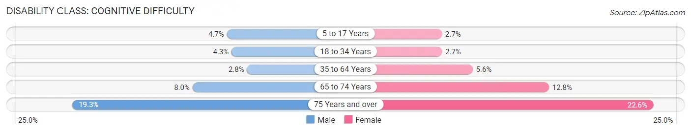 Disability in Zip Code 91343: <span>Cognitive Difficulty</span>