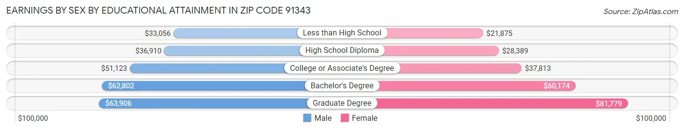 Earnings by Sex by Educational Attainment in Zip Code 91343