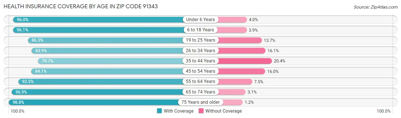 Health Insurance Coverage by Age in Zip Code 91343
