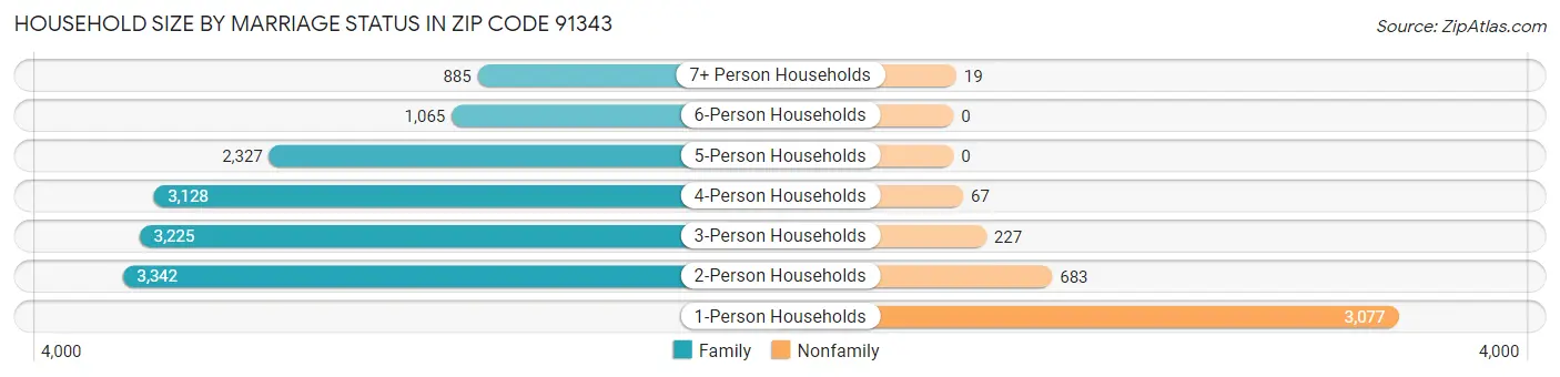 Household Size by Marriage Status in Zip Code 91343