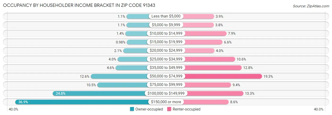 Occupancy by Householder Income Bracket in Zip Code 91343