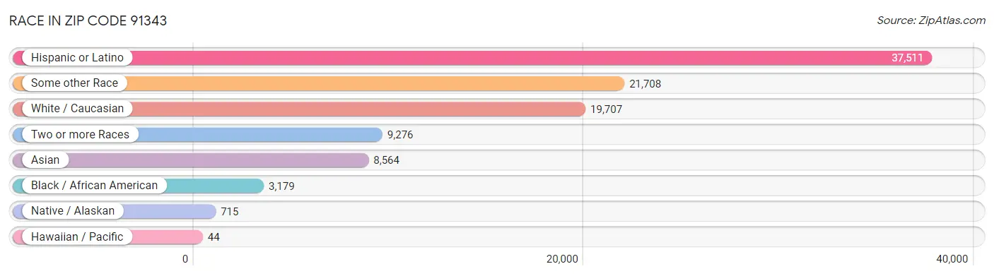 Race in Zip Code 91343
