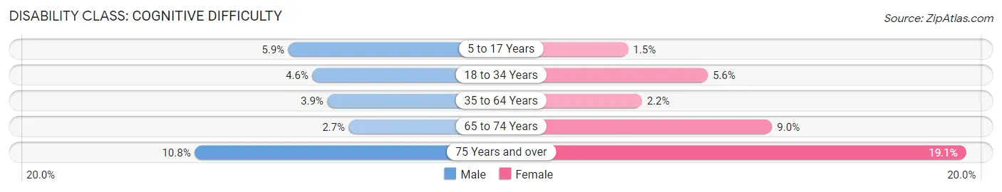 Disability in Zip Code 91344: <span>Cognitive Difficulty</span>