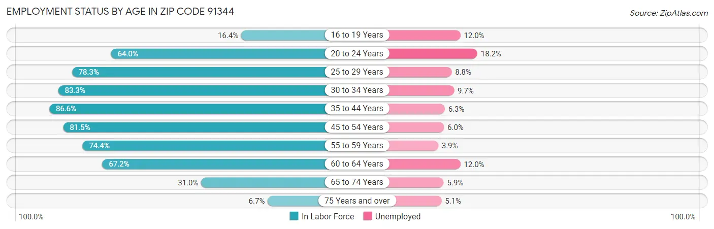 Employment Status by Age in Zip Code 91344