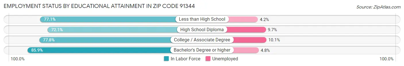 Employment Status by Educational Attainment in Zip Code 91344