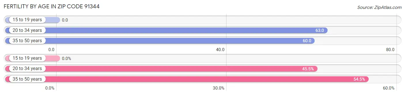 Female Fertility by Age in Zip Code 91344