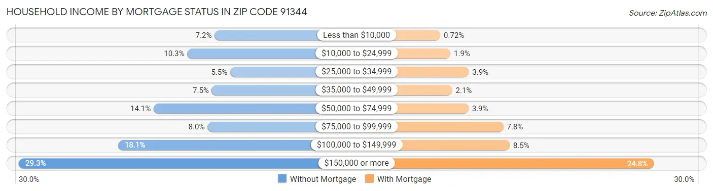 Household Income by Mortgage Status in Zip Code 91344