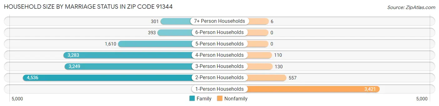 Household Size by Marriage Status in Zip Code 91344