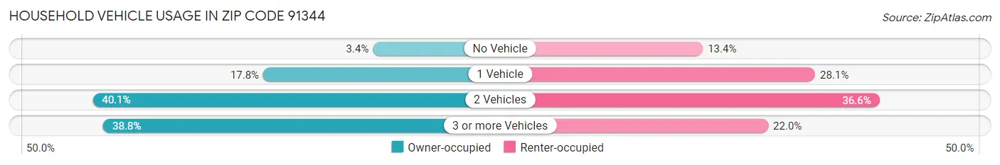 Household Vehicle Usage in Zip Code 91344