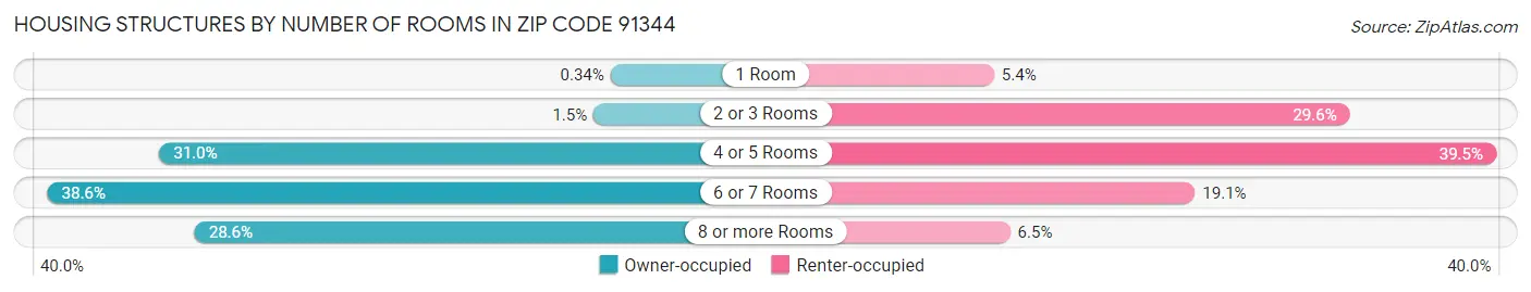 Housing Structures by Number of Rooms in Zip Code 91344