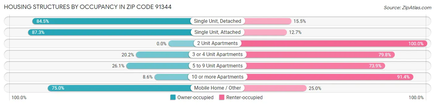 Housing Structures by Occupancy in Zip Code 91344