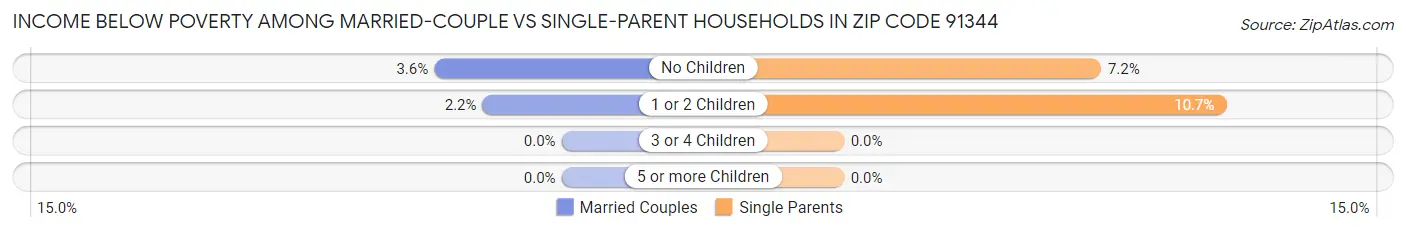 Income Below Poverty Among Married-Couple vs Single-Parent Households in Zip Code 91344