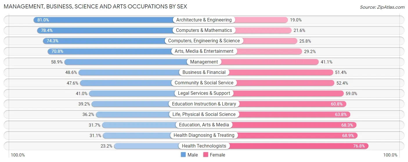 Management, Business, Science and Arts Occupations by Sex in Zip Code 91344