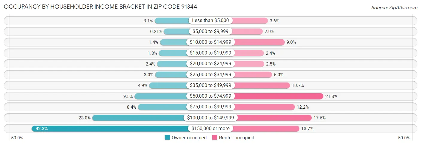 Occupancy by Householder Income Bracket in Zip Code 91344