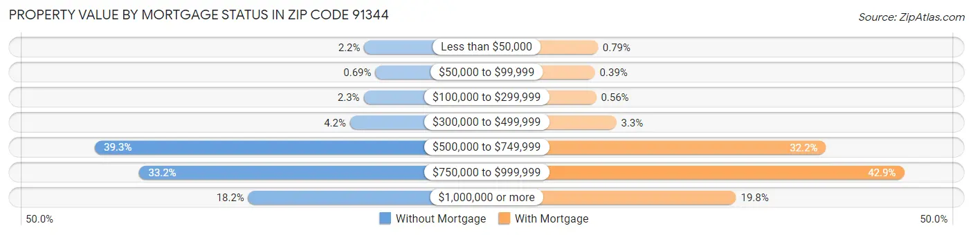 Property Value by Mortgage Status in Zip Code 91344
