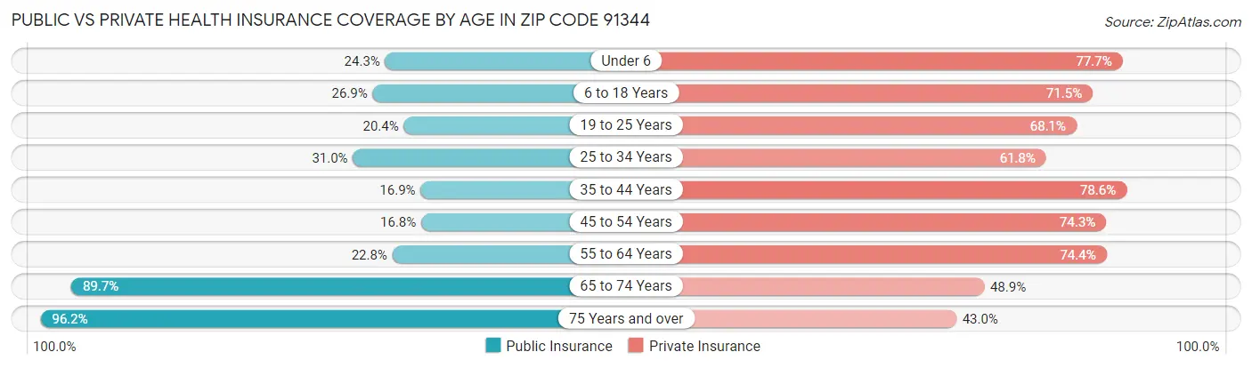 Public vs Private Health Insurance Coverage by Age in Zip Code 91344