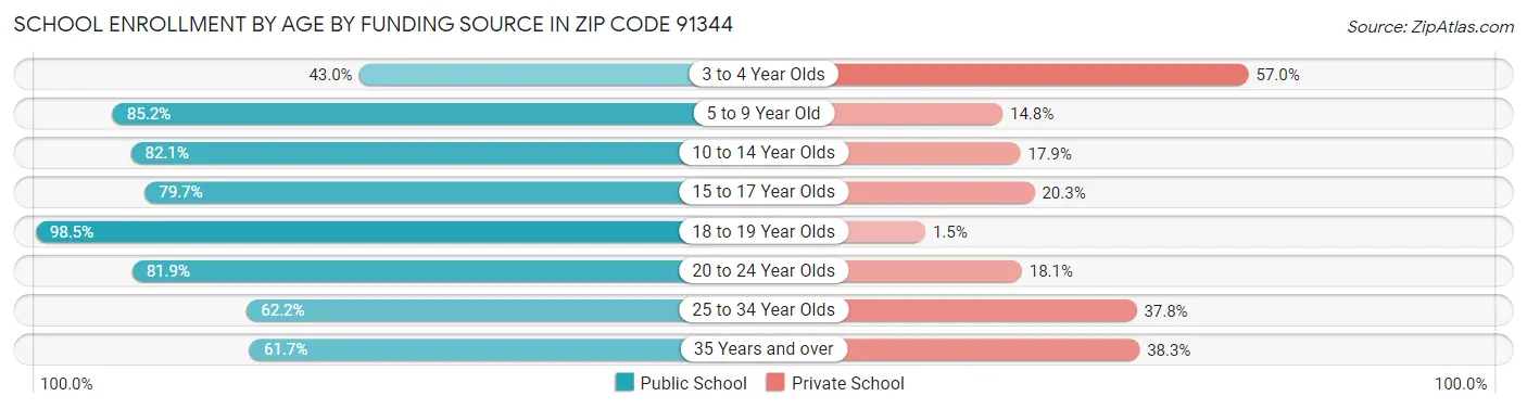 School Enrollment by Age by Funding Source in Zip Code 91344