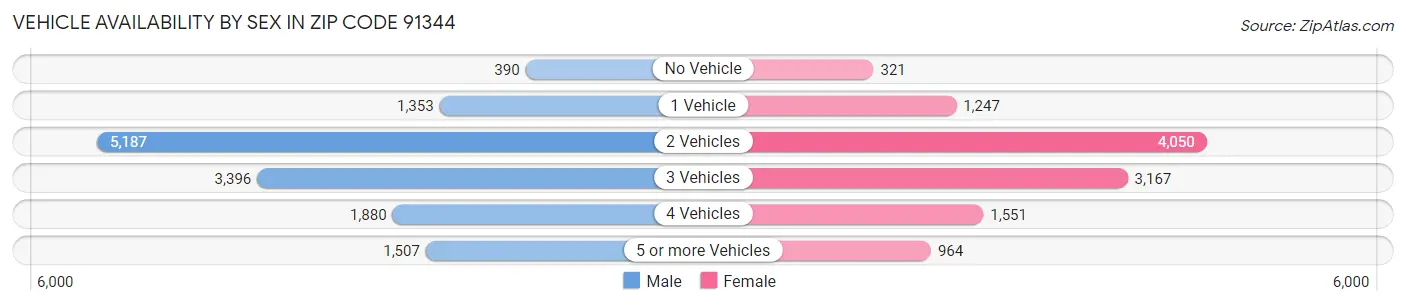 Vehicle Availability by Sex in Zip Code 91344