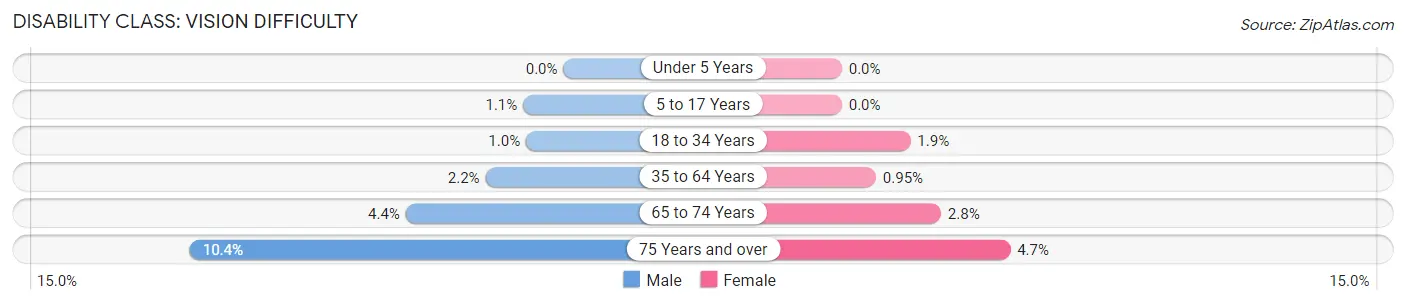 Disability in Zip Code 91344: <span>Vision Difficulty</span>