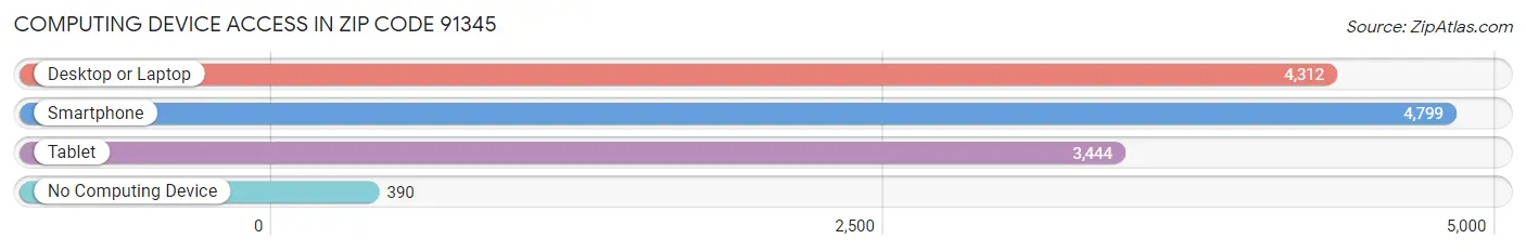Computing Device Access in Zip Code 91345