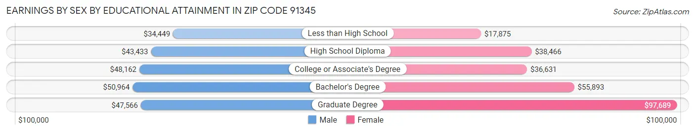 Earnings by Sex by Educational Attainment in Zip Code 91345