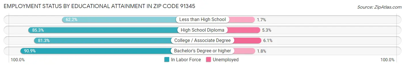 Employment Status by Educational Attainment in Zip Code 91345