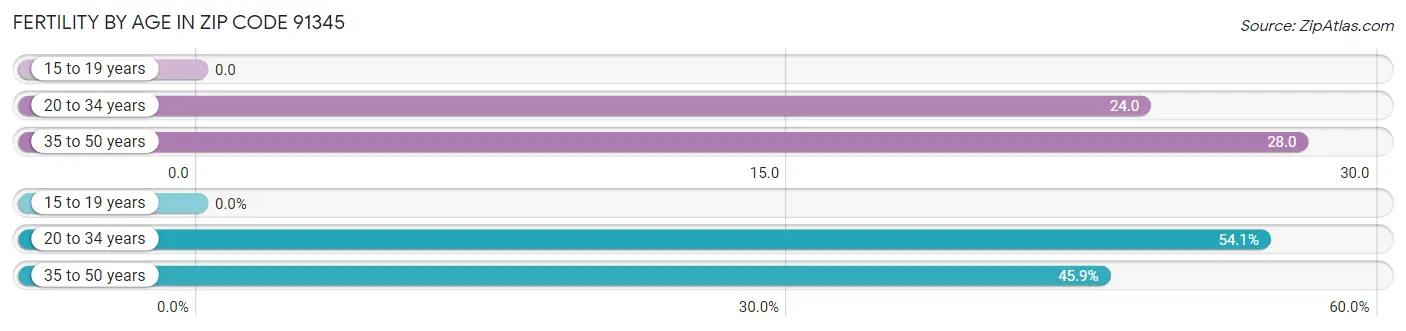 Female Fertility by Age in Zip Code 91345