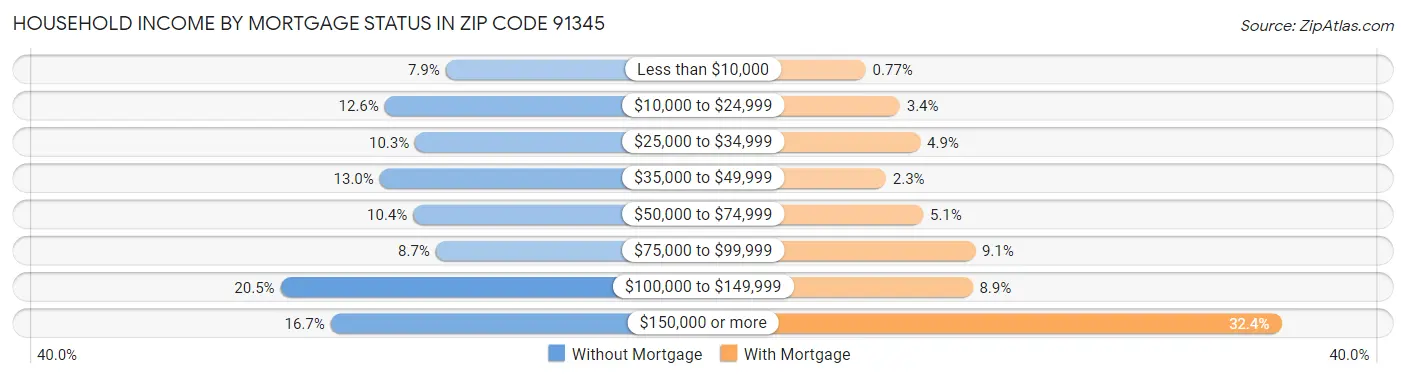 Household Income by Mortgage Status in Zip Code 91345