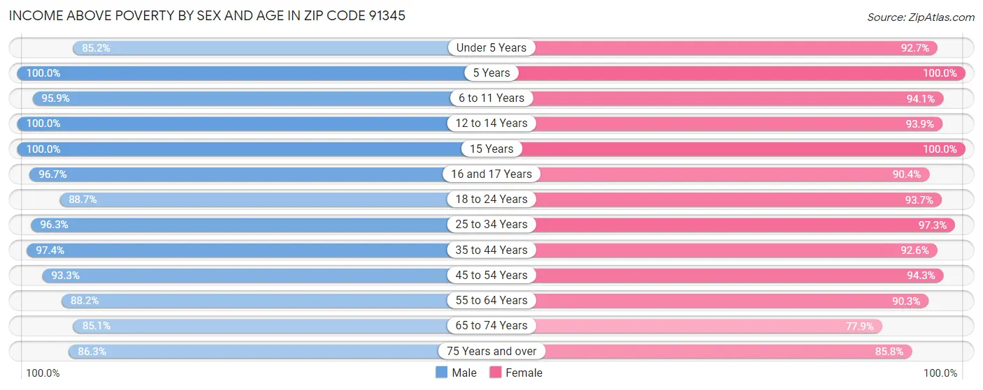 Income Above Poverty by Sex and Age in Zip Code 91345