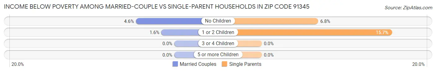 Income Below Poverty Among Married-Couple vs Single-Parent Households in Zip Code 91345