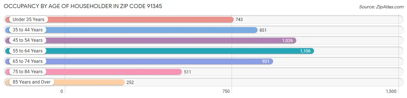 Occupancy by Age of Householder in Zip Code 91345