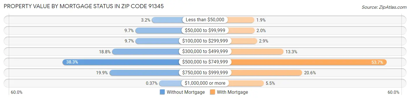 Property Value by Mortgage Status in Zip Code 91345