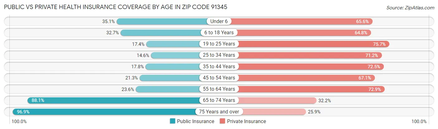 Public vs Private Health Insurance Coverage by Age in Zip Code 91345