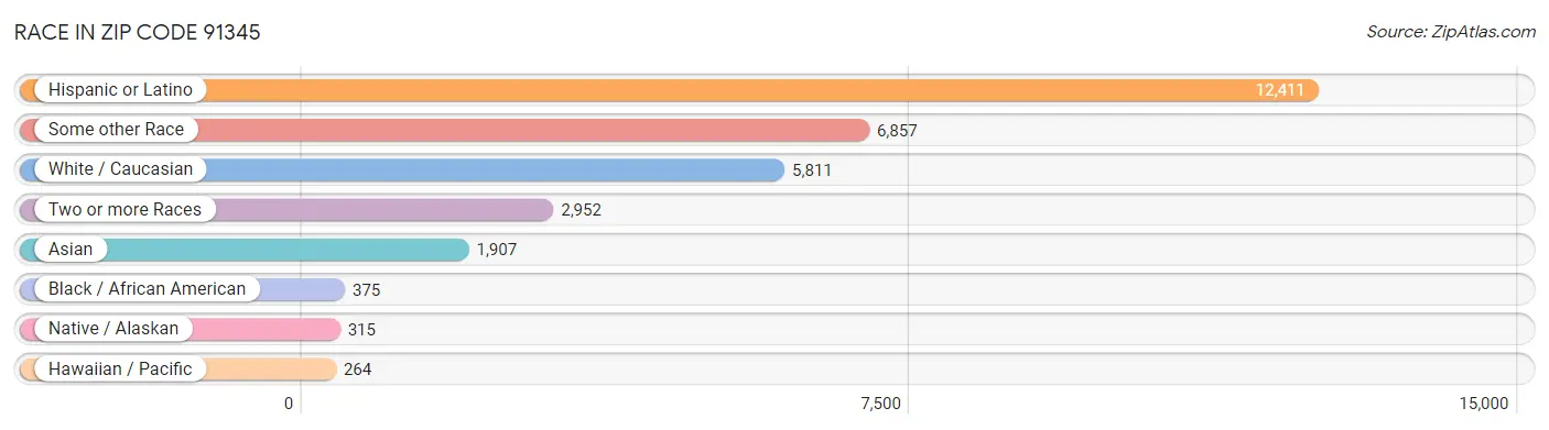 Race in Zip Code 91345