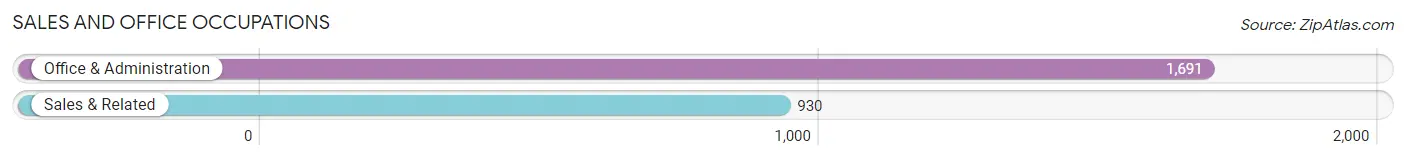 Sales and Office Occupations in Zip Code 91345