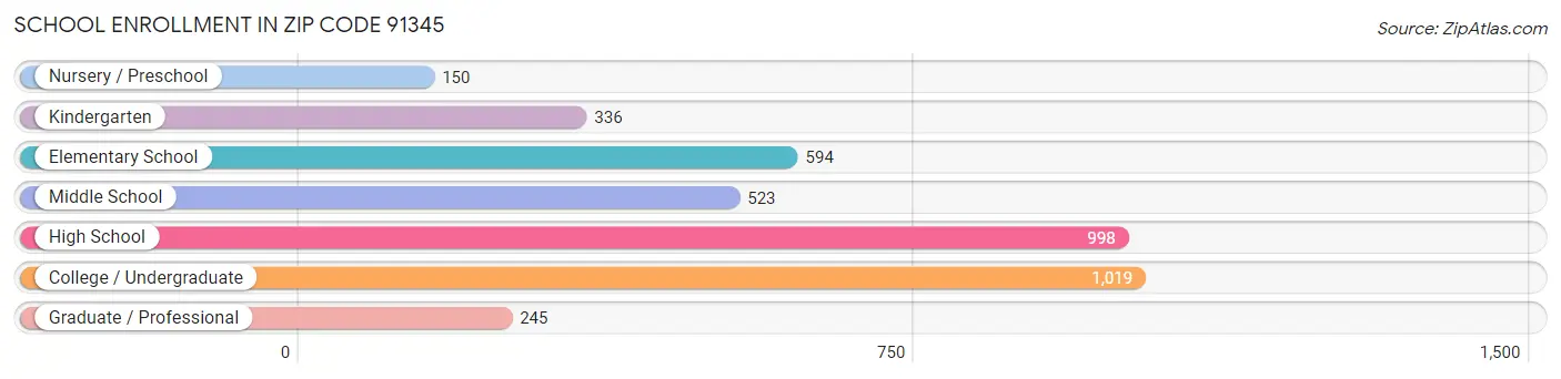 School Enrollment in Zip Code 91345