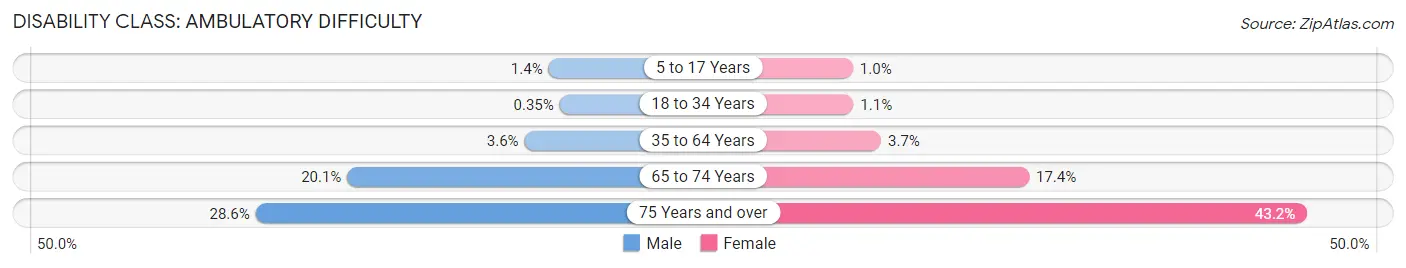 Disability in Zip Code 91350: <span>Ambulatory Difficulty</span>