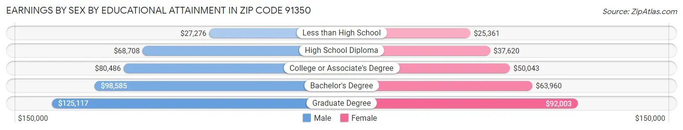 Earnings by Sex by Educational Attainment in Zip Code 91350